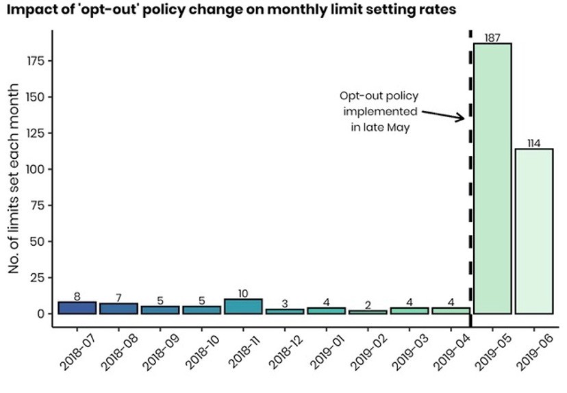 Chart showing impact of 'opt-out' measure on gambling