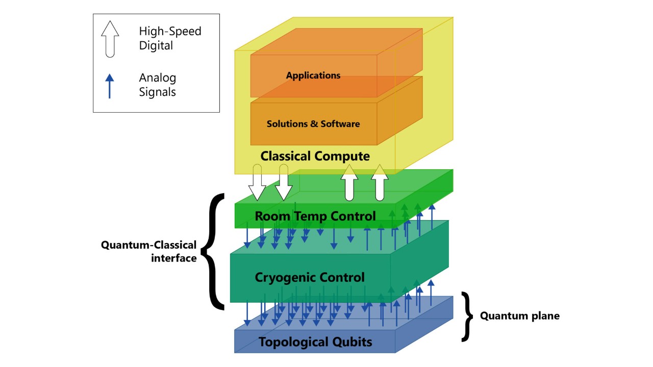'The full stack' needed for a useful quantum machine: Professor David Reilly is working with Microsoft scientists globally to realise a fault-tolerant universal quantum computer. The device he has invented operates at the interface between classical and quantum systems. Source: Microsoft