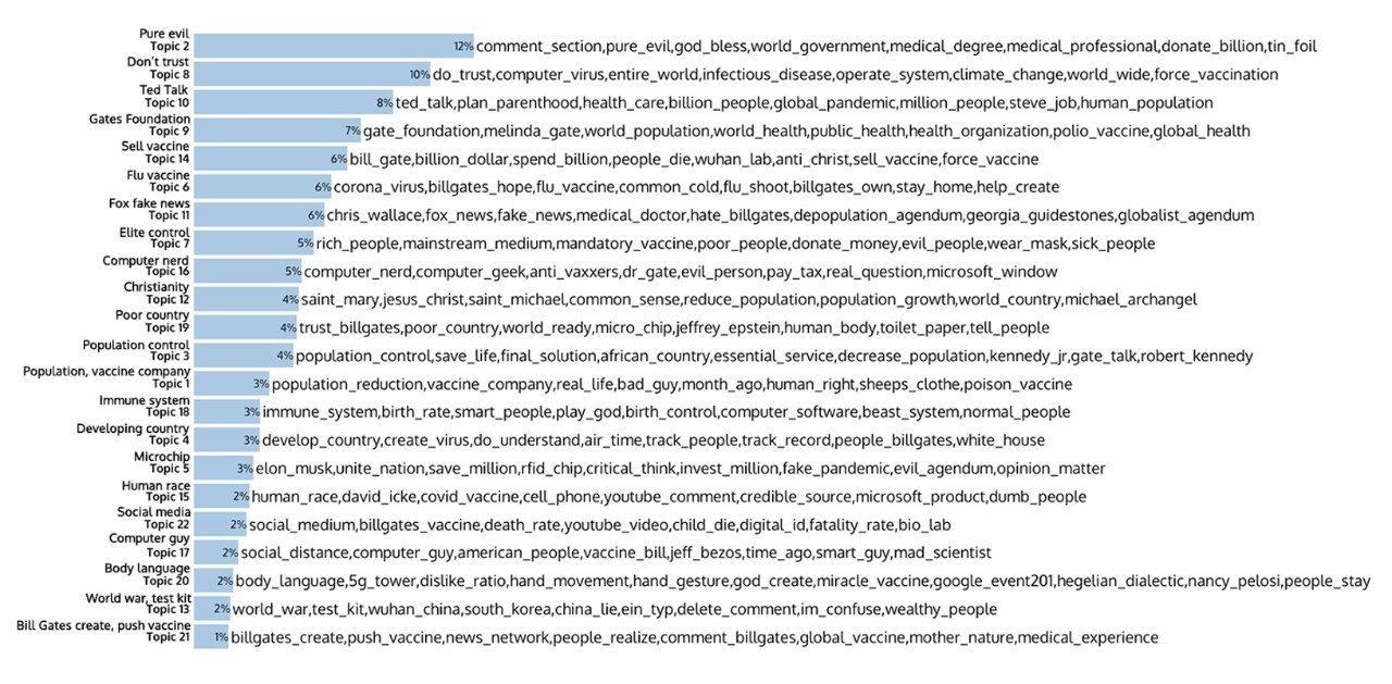 graphic chart of topics in the comments, including words like pure evil, vaccine and microsoft